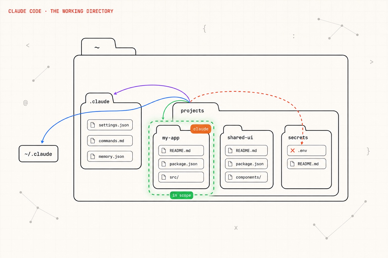 A nested-folder map of Claude Code's working directory: a green scope fence around my-app, a claude token, and reach lines out to ~/.claude and a blocked secrets/.env.